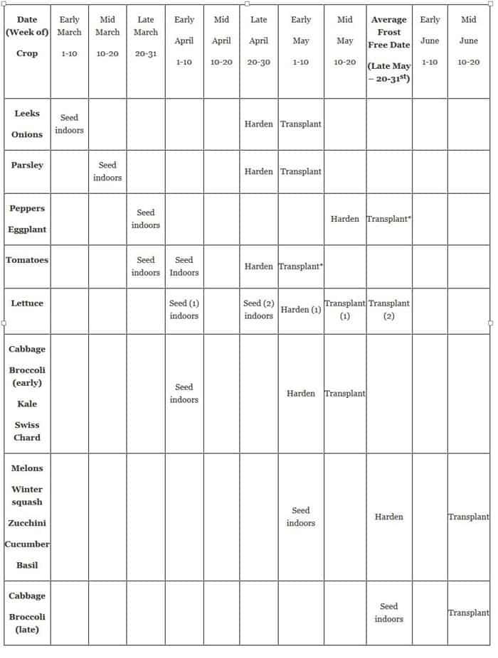 Garden Seed Planting Chart