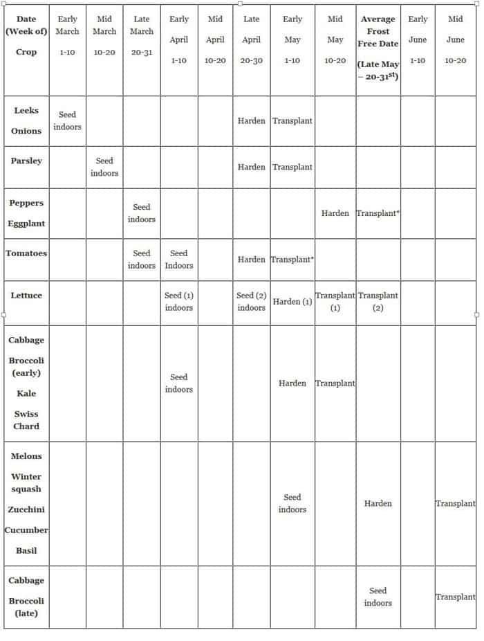 Direct Sow Or Transplant Chart