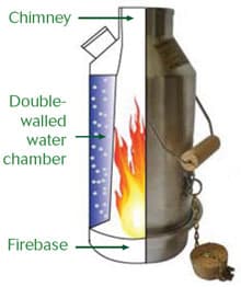 https://commonsensehome.com/wp-content/uploads/2014/09/how-a-kelly-kettle-works.jpg