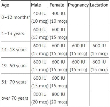 RDA of Vitamin D