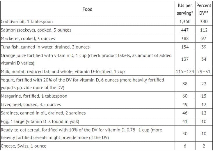 Vitamin D in Foods