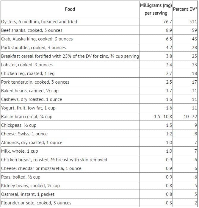 Zinc in Foods