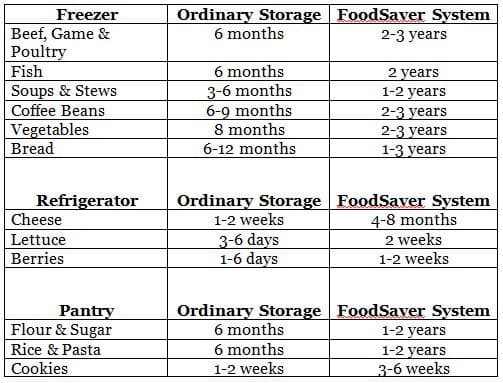 Chart comparing storage times for foods vacuum sealed or not vacuum sealed