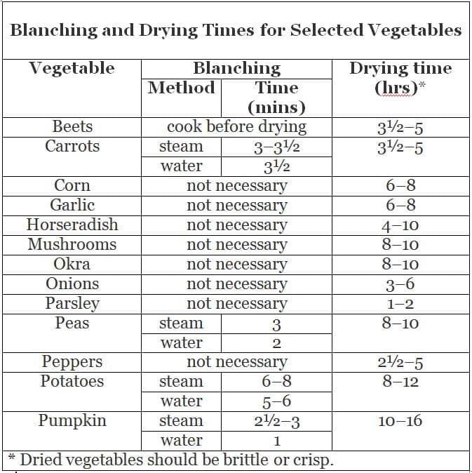 Vegetable Steaming Chart