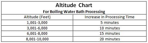 altitude adjustments for boiling water bath canning