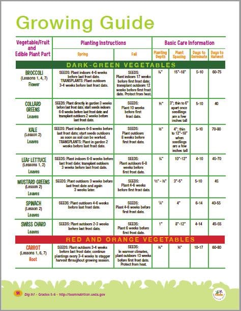 Guide de culture - Profondeur de plantation, espacement des plants, jours de germination et jours de récolte pour une variété de cultures de jardin courantes