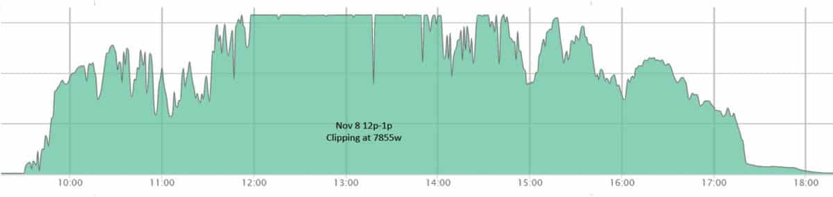 Example of midday solar clipping