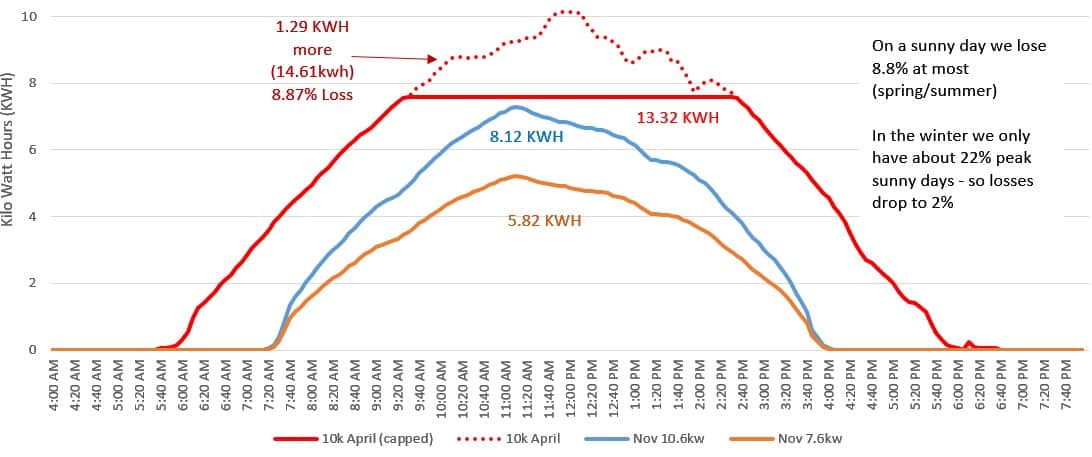 Comparison of solar electric array output with and without clipping