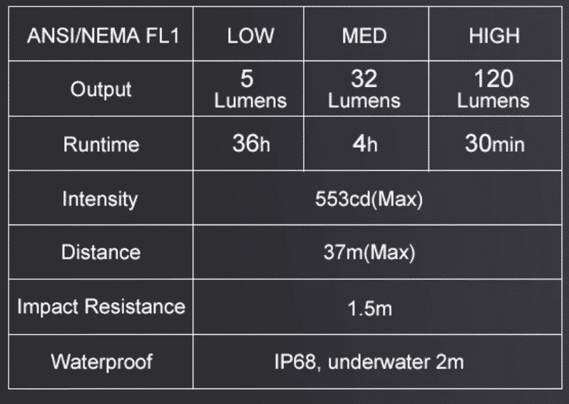 Lumintop EDC01 specifications chart