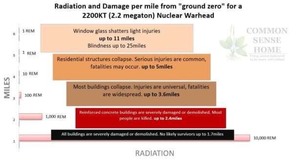 Radiation and Damage per mile from "ground zero" for a
2200KT (2.2 megaton) Nuclear Warhead