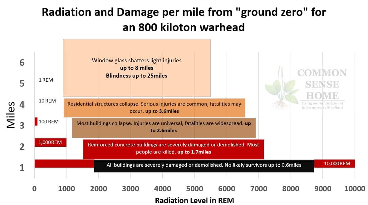 Radiation and damage by miles from 800 kiloton nuclear warhead ground detonation