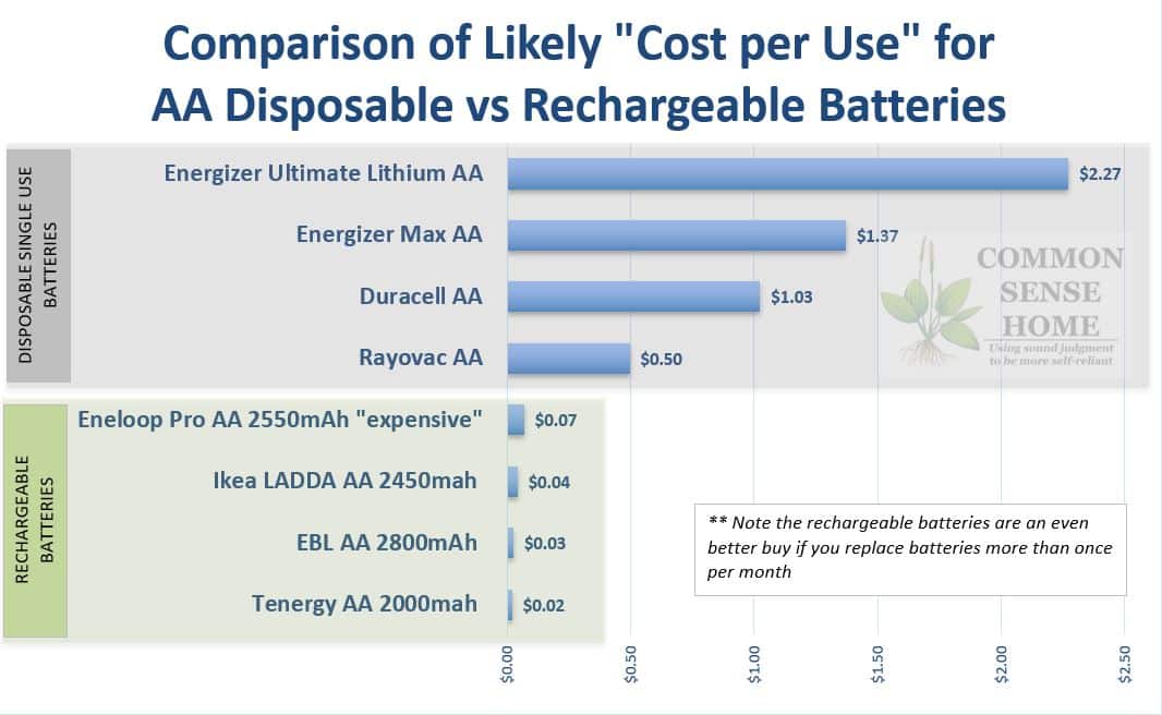 Comparison of Likely "Cost per Use" for AA Disposable vs Rechargeable Batteries