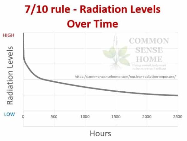 Graph of Radiation over time (sevenfold in time decreases radiation tenfold)
