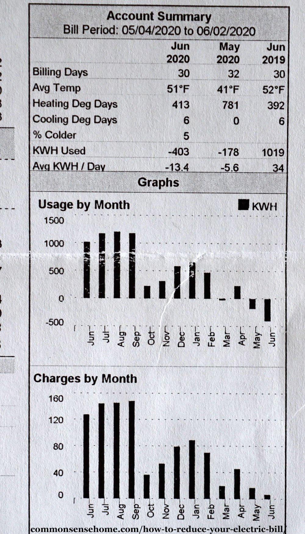 comparison of electric use and electric charges