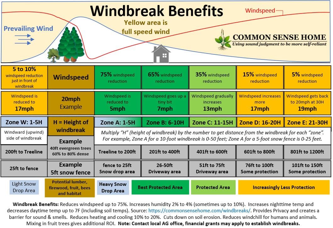 Windbreak Benefits and Windbreak Protection Area Chart
