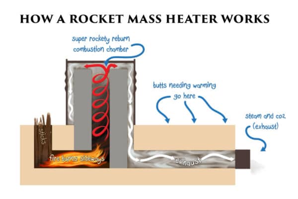 how a rocket mass heater works